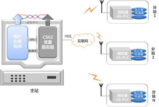 4GPLC與變量服務器組網示意圖