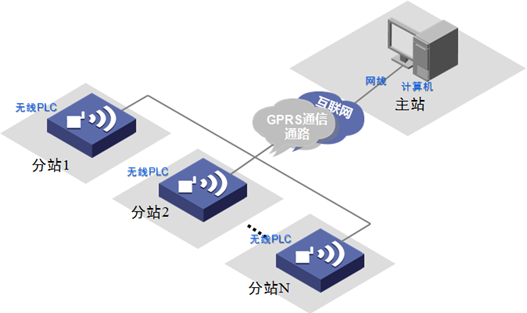 計算機做4GPLC的主站系統架構圖