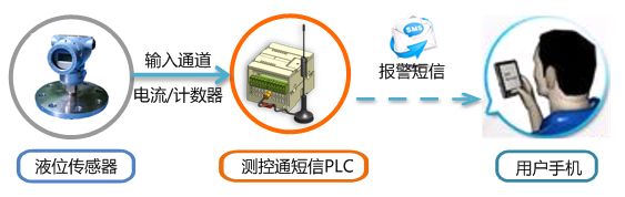 短信PLC通過短信實現水位監測和報警