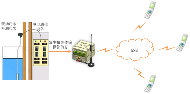 短信PLC實現串口通信設備主動上傳短信報警方案