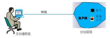 網口PLC通過網口控制設備電源