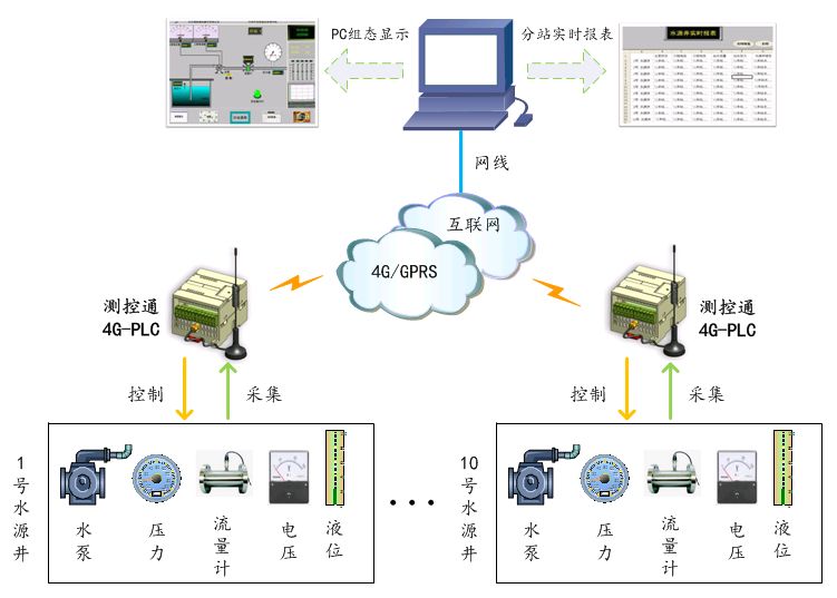 4GPLC通過GPRS實現水源井實時控制系統