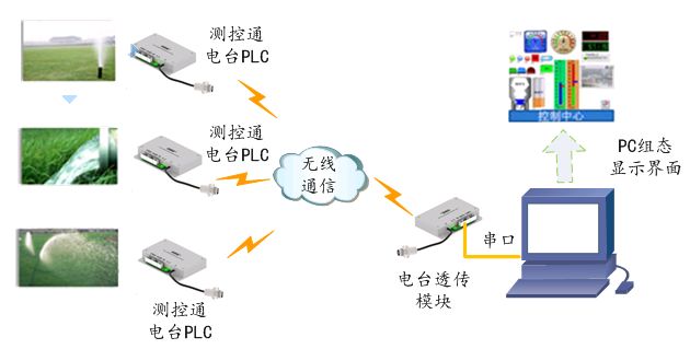 電臺PLC通過無線電臺實現遠程自動化灌溉系統