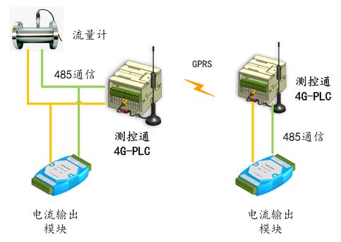 4GPLC通過GPRS遠程還原4~20mA電流信號