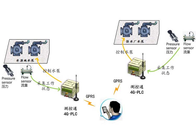 4GPLC通過GPRS實現手機監控水泵狀態