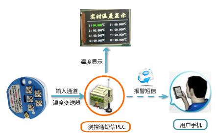 短信PLC實現溫度短信報警和串口屏顯示系統