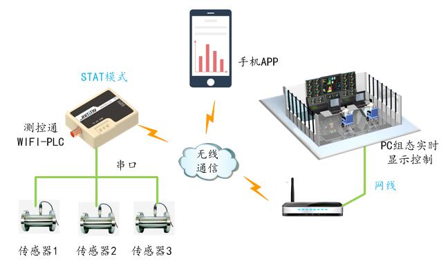 WIFI-PLC通過WIFI無線采集傳感器數據