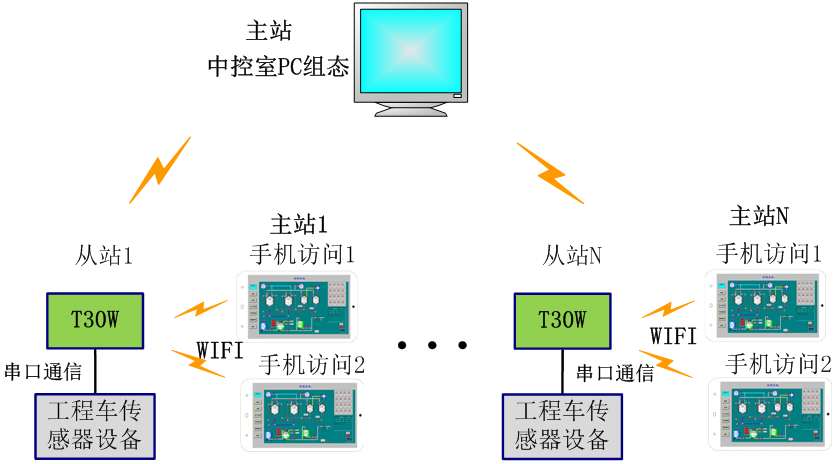 工程車傳感器智能采集手機APP系統