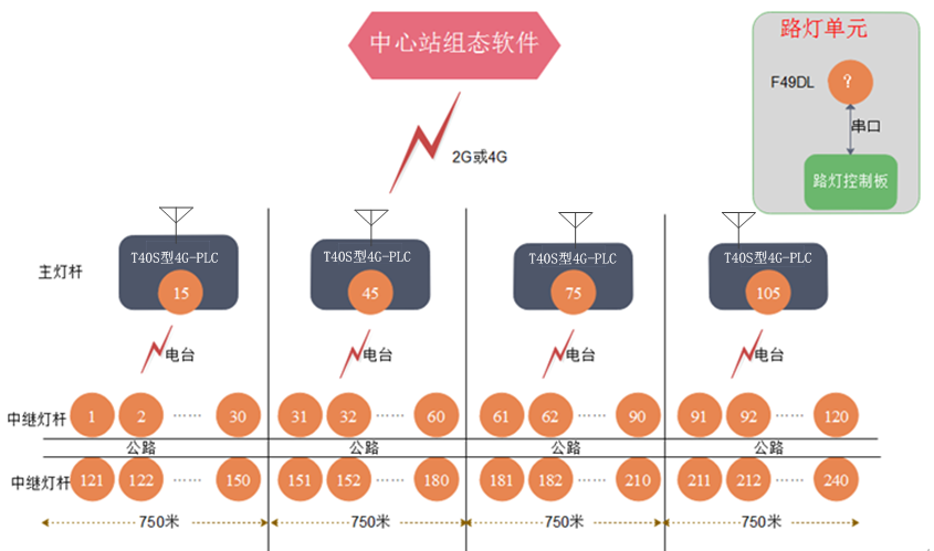 4G/GPRS-PLC中繼組網的智能路燈系統