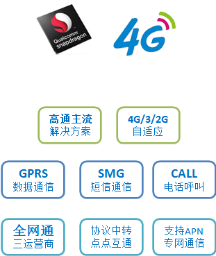 4GPLC具有更方便的GPRS短信通信示意圖